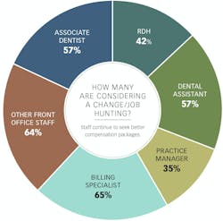 Figure 1: Job changes in dentistry 2024 Figure 1: Job changes in dentistry 2024