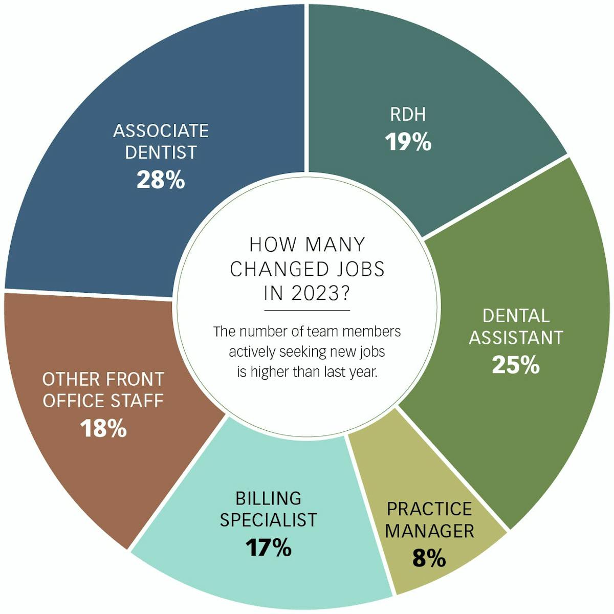 The 2024 Dental Salary Report Results are in! Dental Economics
