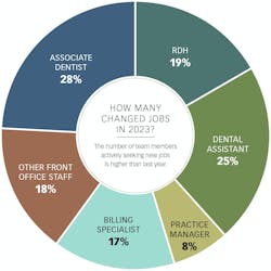 Figure 2: How many changed jobs in dentistry in 2024? Figure 2: How many changed jobs in dentistry in 2024?