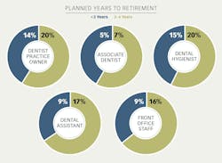 Figure 3: Planned years to retirement in dentistry Figure 3: Planned years to retirement in dentistry