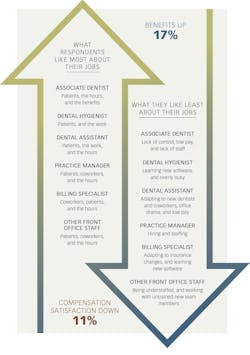 Figure 4: Pros and cons of dental jobs Figure 4: Pros and cons of dental jobs
