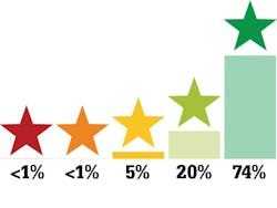 Figure 1: Patients love GBT: at 94%, the vast majority clearly prefer the systematic and risk-adapted guided biofilm therapy protocol (result for rating 4 or 5 stars, including 3 stars = 99.3%).