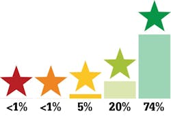 Figure 1: Patients love GBT: at 94%, the vast majority clearly prefer the systematic and risk-adapted guided biofilm therapy protocol (result for rating 4 or 5 stars, including 3 stars = 99.3%). Figure 1: Patients love GBT: at 94%, the vast majority clearly prefer the systematic and risk-adapted guided biofilm therapy protocol (result for rating 4 or 5 stars, including 3 stars = 99.3%).