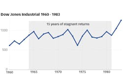 Figure 1: 'Stagflation' Figure 1: 'Stagflation'