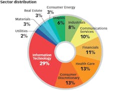 Figure 2: Composition of S&P is limited to just 20 companies Figure 2: Composition of S&P is limited to just 20 companies