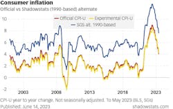 Figure 3: Consumer inflation. Official CPI vs. Shadowstats. CPI calculated with the pre-1990 methodology. Courtesy of shadowstats.com (6)