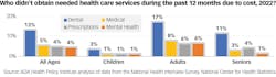 Figure 1: Affordability challenges are hindering patient care Figure 1: Affordability challenges are hindering patient care