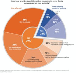 Figure 2: Medical billing among dentists Figure 2: Medical billing among dentists