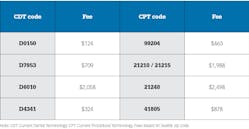 Figure 5: Fees for CDT codes vs. CPT codes