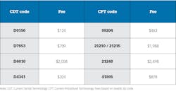 Figure 5: Fees for CDT codes vs. CPT codes Figure 5: Fees for CDT codes vs. CPT codes
