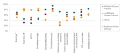 Figure 1: Satisfaction with various aspects of current practice setting for new dentists Figure 1: Satisfaction with various aspects of current practice setting for new dentists