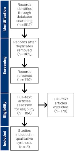Figure 1: PRISMA analysis flowchart Figure 1: PRISMA analysis flowchart