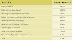 Table 1: Top challenges facing dental practices