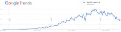 Figure 2: Search volume for terms like “dentist near me” has dropped to a five-year low. Figure 2: Search volume for terms like “dentist near me” has dropped to a five-year low.