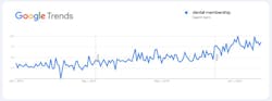 Figure 3: Stats showing number of searches for “dental membership” via Google Trends. Figure 3: Stats showing number of searches for “dental membership” via Google Trends.