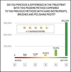 Figure 1: Patients love the GBT Experience: with 94.1%, the vast majority of the more than 400,000 patients surveyed prefer the modular and risk-oriented protocol of Guided Biofilm Therapy (4 or 5 stars). Figure 1: Patients love the GBT Experience: with 94.1%, the vast majority of the more than 400,000 patients surveyed prefer the modular and risk-oriented protocol of Guided Biofilm Therapy (4 or 5 stars).