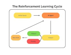 Figure 1: Visual framework for the reinforcement learning cycle Figure 1: Visual framework for the reinforcement learning cycle