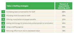 Table 2: Staffing strategies Table 2: Staffing strategies