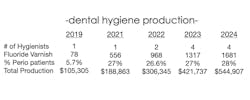Figure 4: Dental hygiene production from 2019-2024. All hygienists work part-time hours. Photo courtesy of Salem Dental Arts Figure 4: Dental hygiene production from 2019-2024. All hygienists work part-time hours. Photo courtesy of Salem Dental Arts