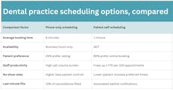 Text chart comparing scheduling options in dentistry Text chart comparing scheduling options in dentistry