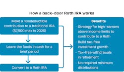 Illustration for how a back-door Roth works Illustration for how a back-door Roth works