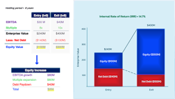 Figure 2: Equity growth example in private equity Figure 2: Equity growth example in private equity