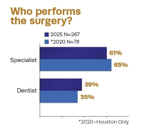 FIGURE 1: Surgery by practitioner type FIGURE 1: Surgery by practitioner type
