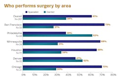 FIGURE 2: Practitioner performing dental implant surgery by US metropolitan area FIGURE 2: Practitioner performing dental implant surgery by US metropolitan area