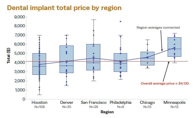 FIGURE 3: Average price range for each US metropolitan area surveyed