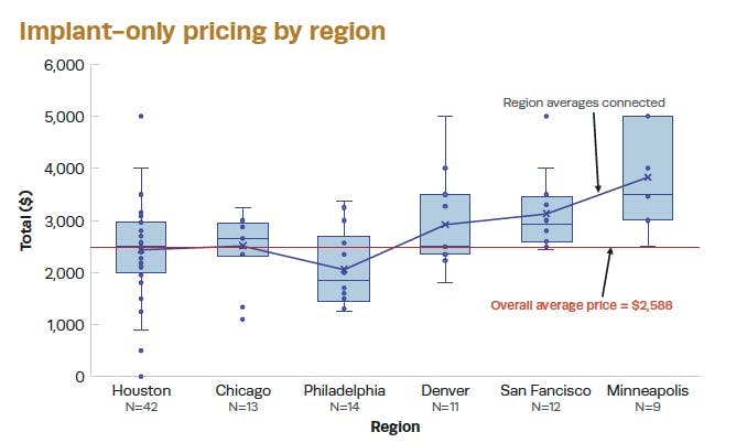 FIGURE 4: Cost of dental implant surgery by US metropolitan area
