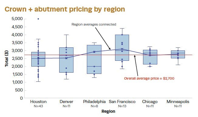 FIGURE 5: Cost of crown with abutment by US metropolitan area