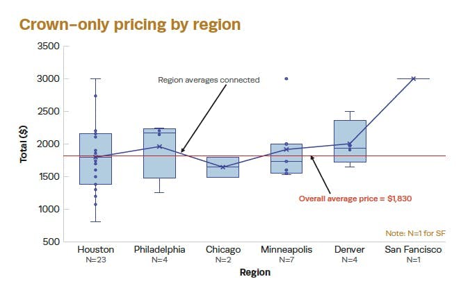 FIGURE 6: Cost of crown-only procedure by US metropolitan area