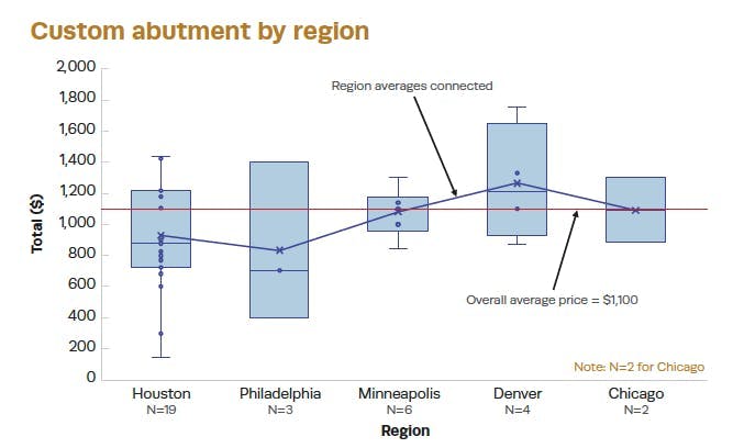 FIGURE 7: Cost of a custom abutment by US metropolitan area FIGURE 7: Cost of a custom abutment by US metropolitan area