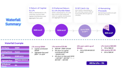 Figure 3. Private equity distribution waterfall for limited partners (LPs) and general partners (GPs).2 Actual distributions at each step are governed by the partnership agreement. This figure showcases a European (fund-wide) waterfall, but an alternative is the American (deal-by-deal) waterfall. For the latter, LPs are comparatively more exposed to underperformance so clawback clauses are often included. Figure 3. Private equity distribution waterfall for limited partners (LPs) and general partners (GPs).2 Actual distributions at each step are governed by the partnership agreement. This figure showcases a European (fund-wide) waterfall, but an alternative is the American (deal-by-deal) waterfall. For the latter, LPs are comparatively more exposed to underperformance so clawback clauses are often included.