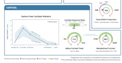Figure 1: Normal cortisol awakening response curve Figure 1: Normal cortisol awakening response curve