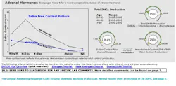 Figure 2: Blunted cortisol awakening response curve Figure 2: Blunted cortisol awakening response curve