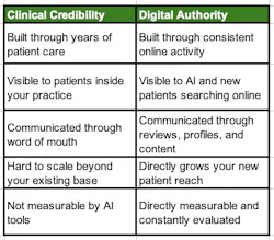 Chart showing clinical credibility vs. digital authority Chart showing clinical credibility vs. digital authority