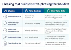 'Phrasing that builds trust vs. phrasing that backfires' chart 'Phrasing that builds trust vs. phrasing that backfires' chart