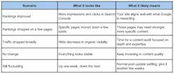 Chart giving explanations for different Google ranking scenarios