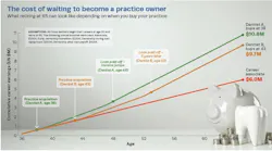 cost-of-waiting-to-buy-dental-practice cost-of-waiting-to-buy-dental-practice