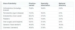Share of citations by area of dentistry, 13,152 citations, June–July 2026.